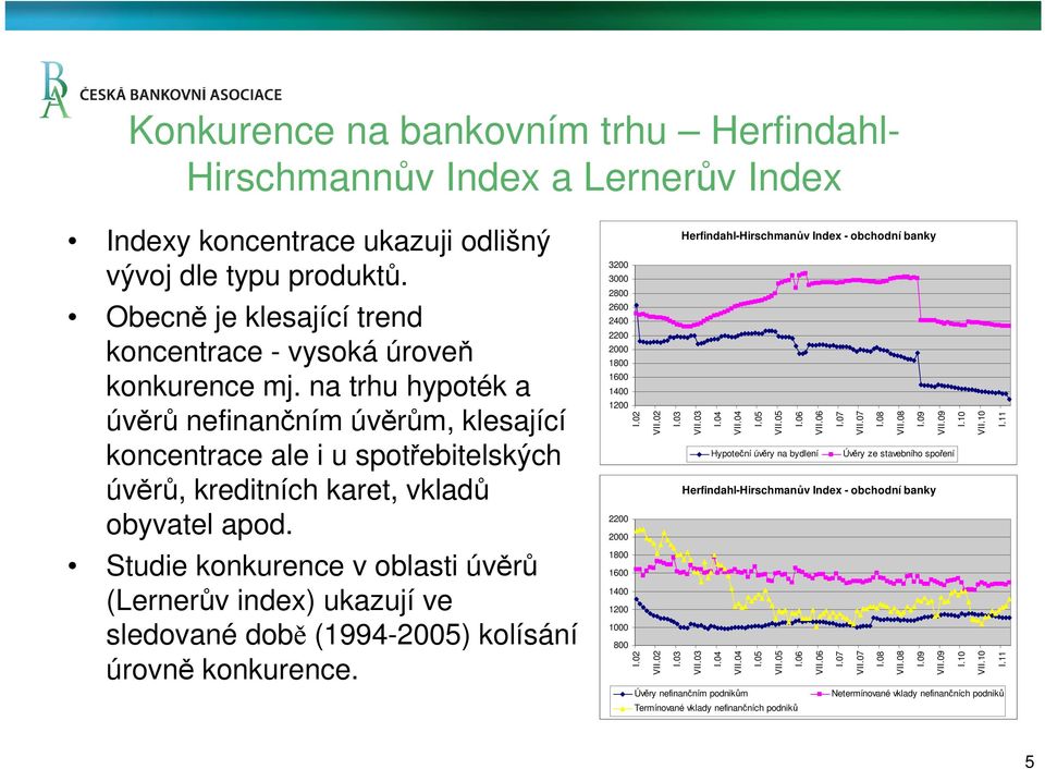 na trhu hypoték a úvěrů nefinančním úvěrům, klesající koncentrace ale i u spotřebitelských úvěrů, kreditních karet, vkladů obyvatel apod.