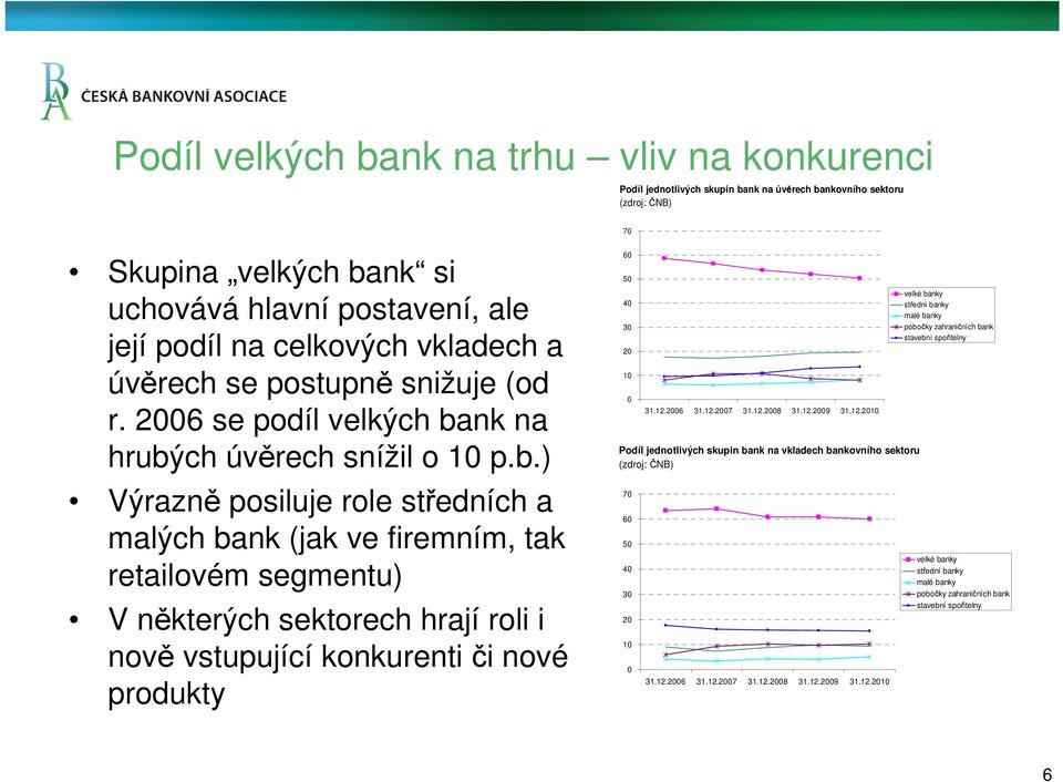 nk na hrubých úvěrech snížil o 1 p.b.) Výrazně posiluje role středních a malých bank (jak ve firemním, tak retailovém segmentu) V některých sektorech hrají roli i nově vstupující konkurenti či nové produkty 6 5 4 3 1 31.