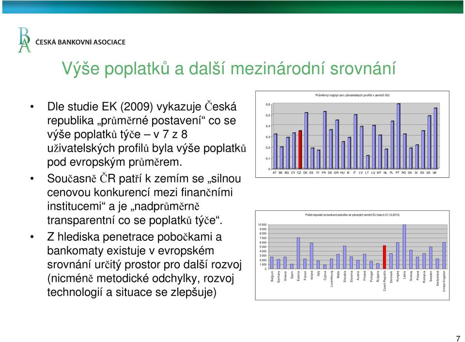 Z hlediska penetrace pobočkami a bankomaty existuje v evropském srovnání určitý prostor pro další rozvoj (nicméně metodické odchylky, rozvoj technologií a situace se zlepšuje) 1 9 8 7 6 5 4 3