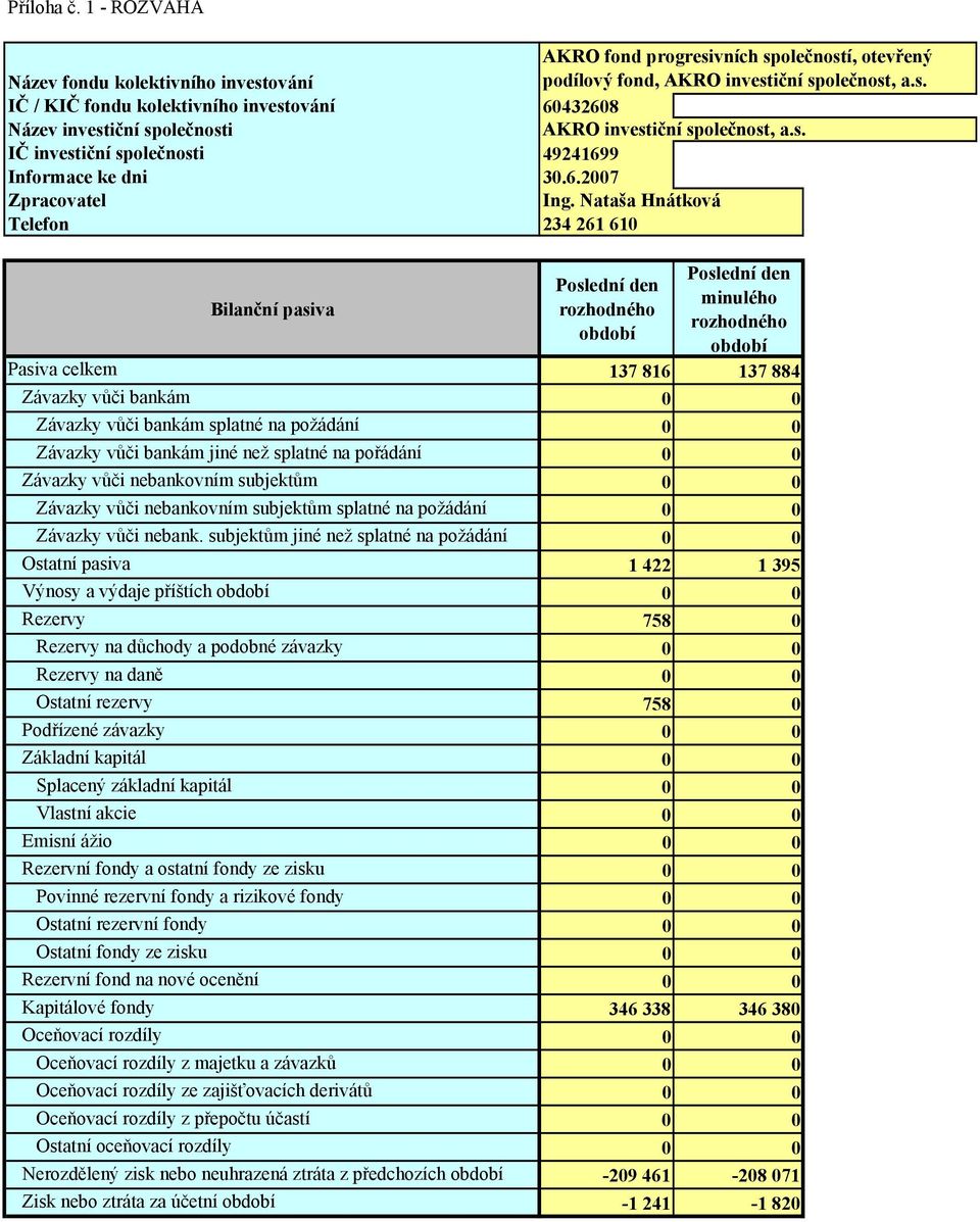 Nataša Hnátková Telefon 234 261 610 Bilanční pasiva Poslední den Poslední den minulého rozhodného rozhodného období období Pasiva celkem 137 816 137 884 Závazky vůči bankám 0 0 Závazky vůči bankám