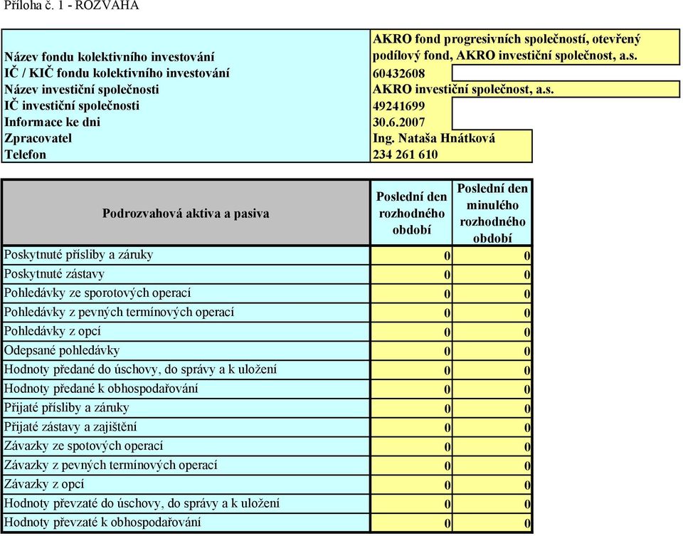 Nataša Hnátková Telefon 234 261 610 Podrozvahová aktiva a pasiva Poslední den Poslední den minulého rozhodného rozhodného období období Poskytnuté přísliby a záruky 0 0 Poskytnuté zástavy 0 0