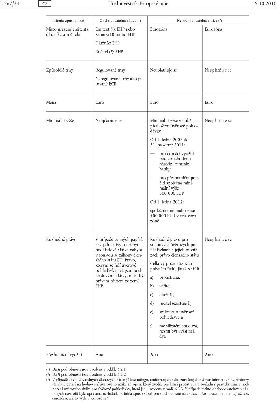 EHP Ručitel ( 3 ): EHP Způsobilé trhy Regulované trhy Neuplatňuje se Neuplatňuje se Neregulované trhy akceptované ECB Měna Euro Euro Euro Minimální výše Neuplatňuje se Minimální výše v době