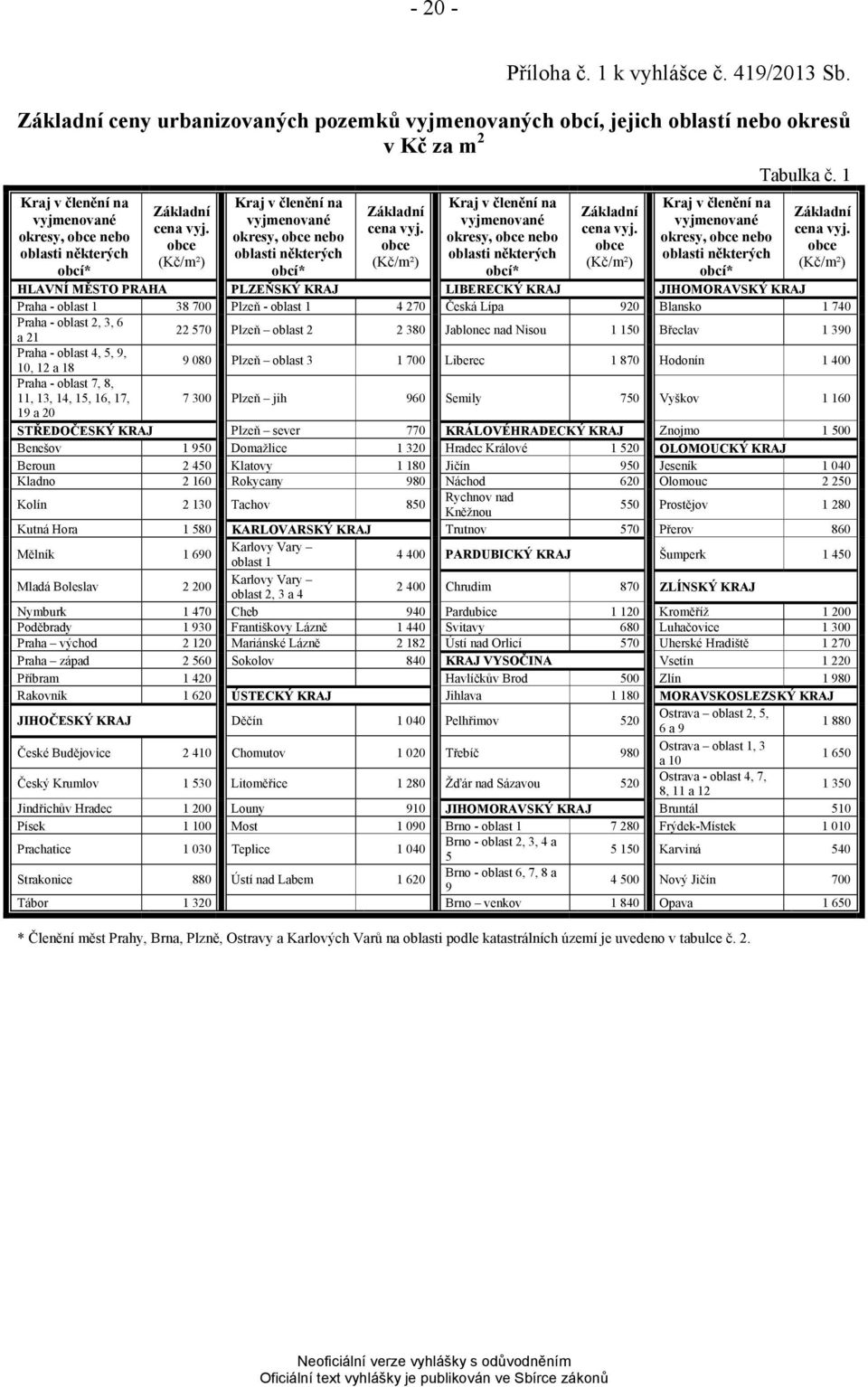 obce (Kč/m²) Kraj v členění na vyjmenované okresy, obce nebo oblasti některých obcí* Základní cena vyj.