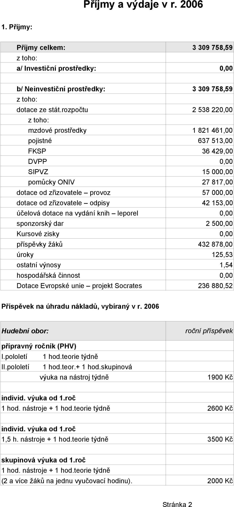 odpisy 42 153,00 účelová dotace na vydání knih leporel 0,00 sponzorský dar 2 500,00 Kursové zisky 0,00 příspěvky žáků 432 878,00 úroky 125,53 ostatní výnosy 1,54 hospodářská činnost 0,00 Dotace