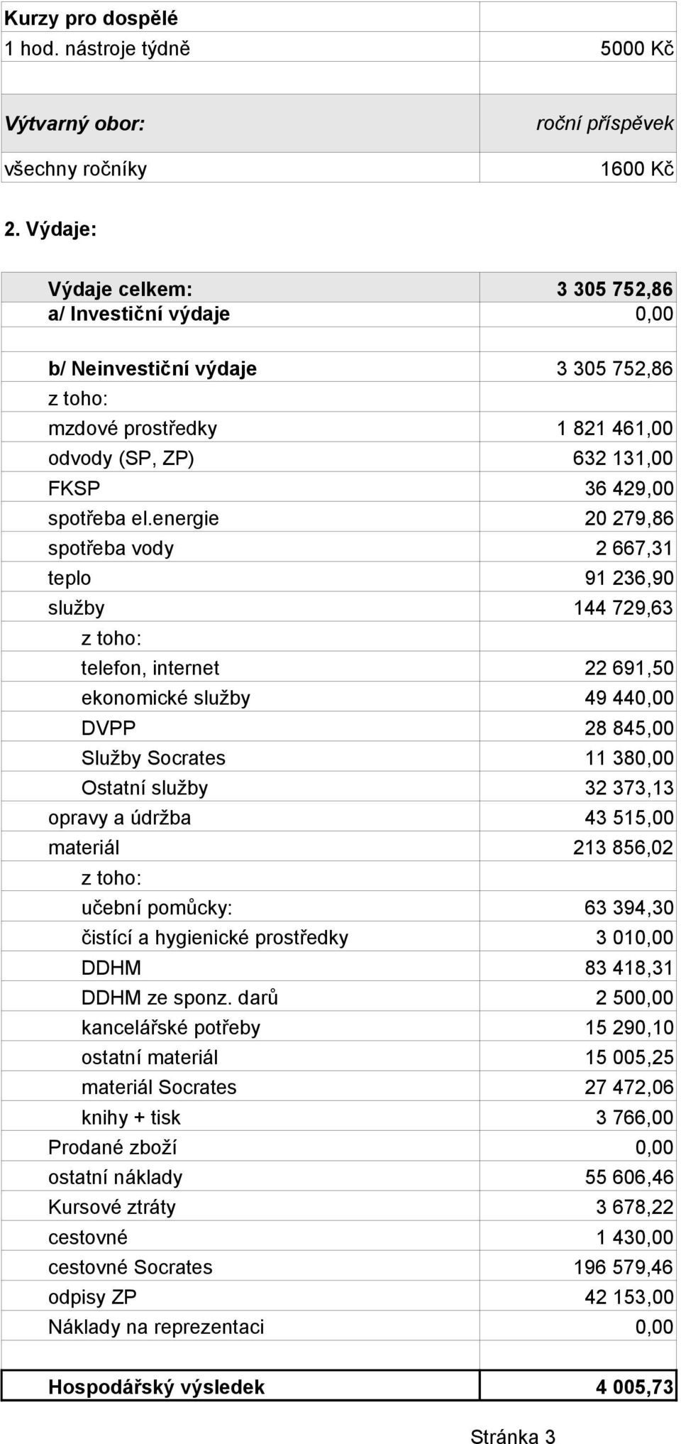 energie 20 279,86 spotřeba vody 2 667,31 teplo 91 236,90 služby 144 729,63 telefon, internet 22 691,50 ekonomické služby 49 440,00 DVPP 28 845,00 Služby Socrates 11 380,00 Ostatní služby 32 373,13