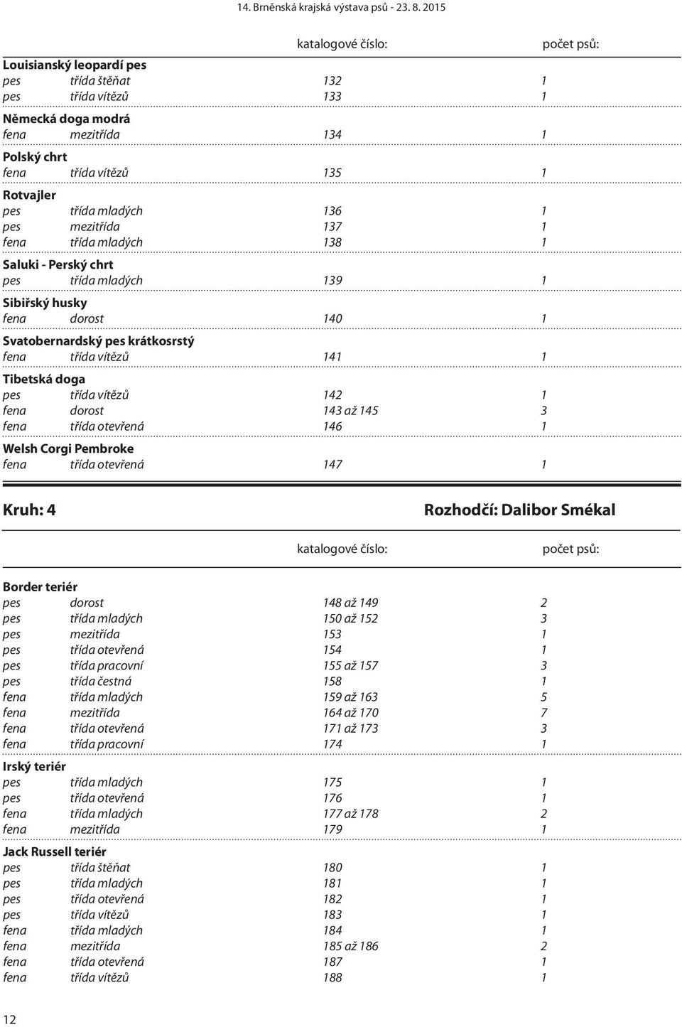 fena dorost 143 až 145 3 fena třída otevřená 146 1 Welsh Corgi Pembroke fena třída otevřená 147 1 Kruh: 4 Rozhodčí: Dalibor Smékal Border teriér pes dorost 148 až 149 2 pes třída mladých 150 až 152 3