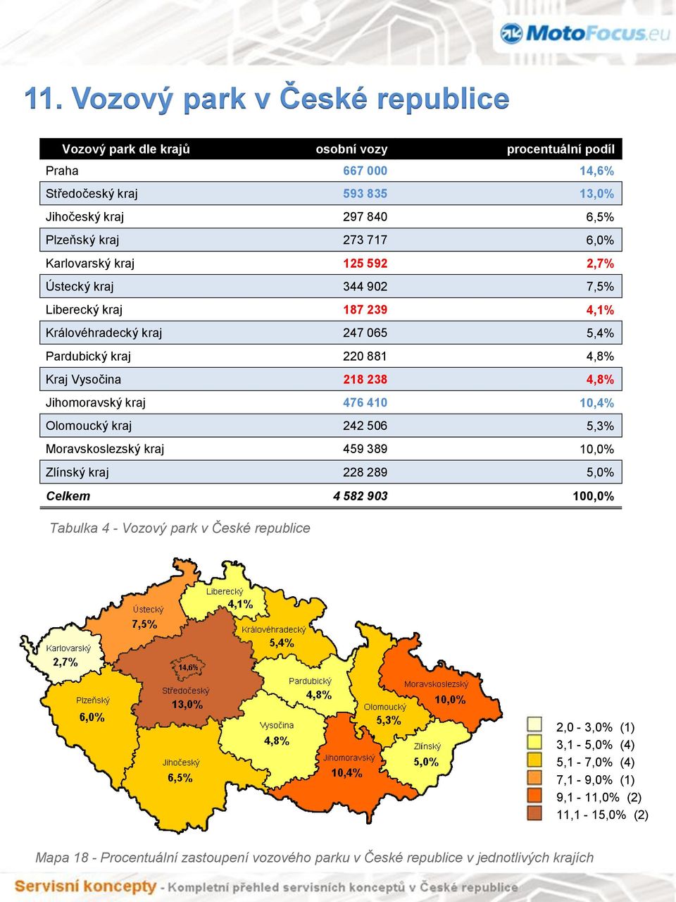 238 4,8% Jihomoravský kraj 476 410 10,4% Olomoucký kraj 242 506 5,3% Moravskoslezský kraj 459 389 10,0% Zlínský kraj 228 289 5,0% Celkem 4 582 903 100,0% Tabulka 4 - Vozový park v