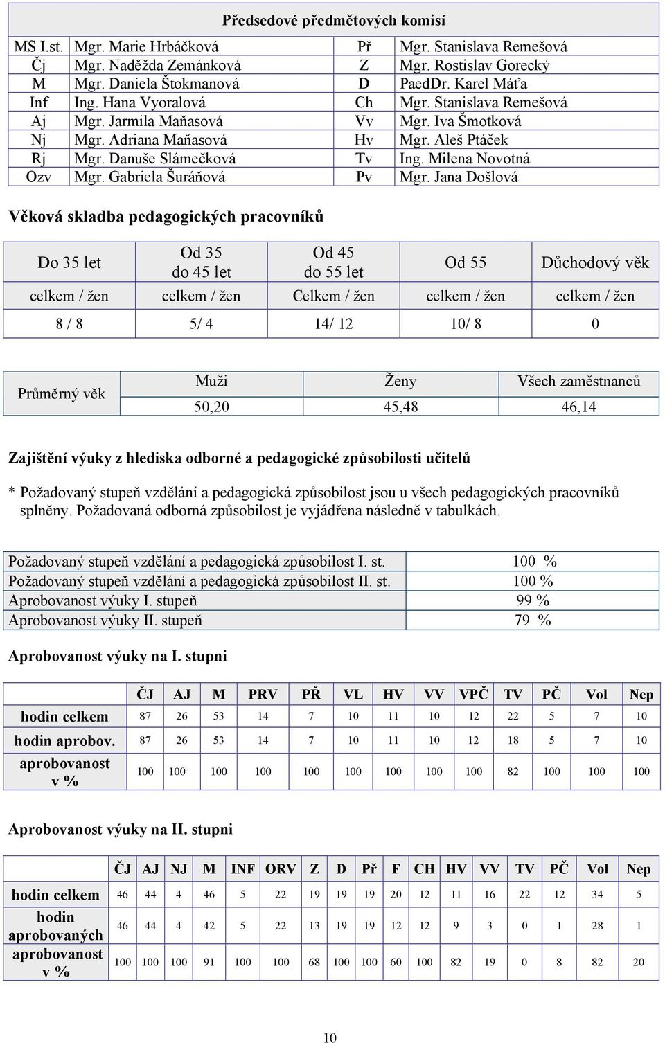 Gabriela Šuráňová Pv Mgr.