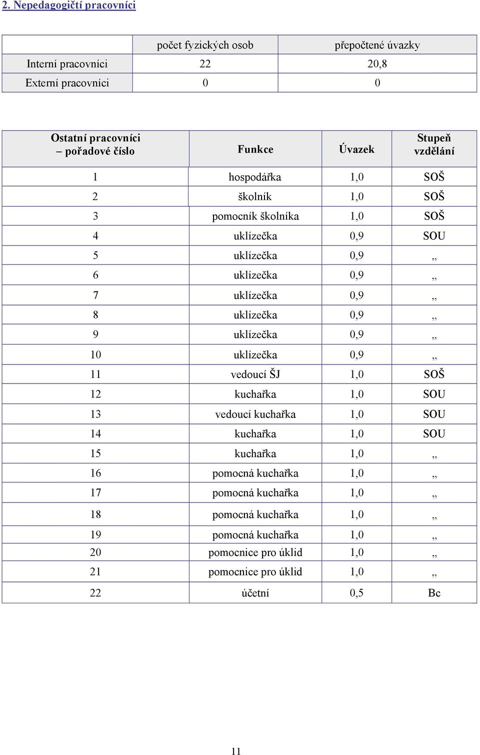 uklízečka 0,9 9 uklízečka 0,9 10 uklízečka 0,9 11 vedoucí ŠJ 1,0 SOŠ 12 kuchařka 1,0 SOU 13 vedoucí kuchařka 1,0 SOU 14 kuchařka 1,0 SOU 15 kuchařka 1,0 16