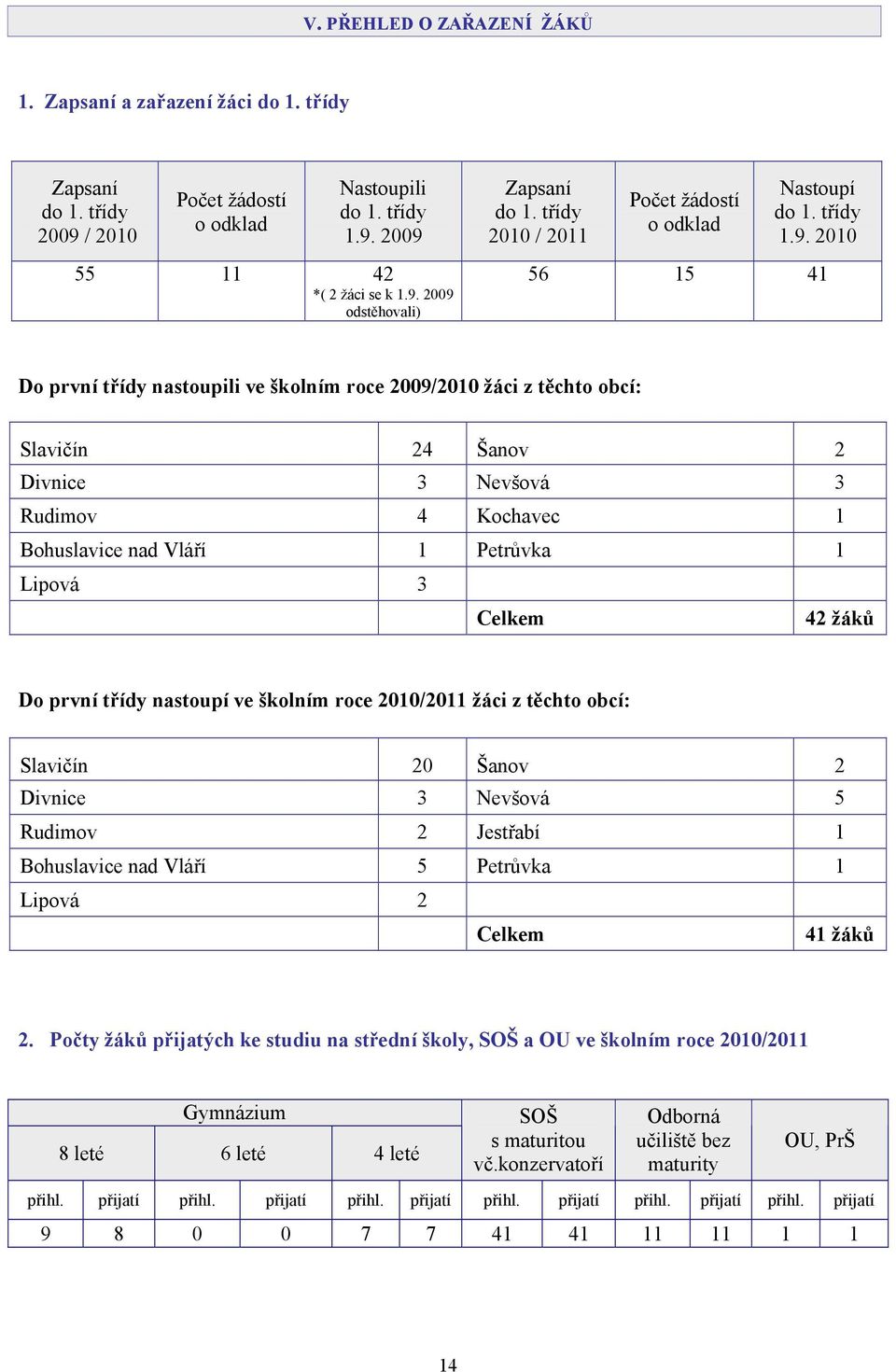 2010 56 15 41 Do první třídy nastoupili ve školním roce 2009/2010 žáci z těchto obcí: Slavičín 24 Šanov 2 Divnice 3 Nevšová 3 Rudimov 4 Kochavec 1 Bohuslavice nad Vláří 1 Petrůvka 1 Lipová 3 Celkem