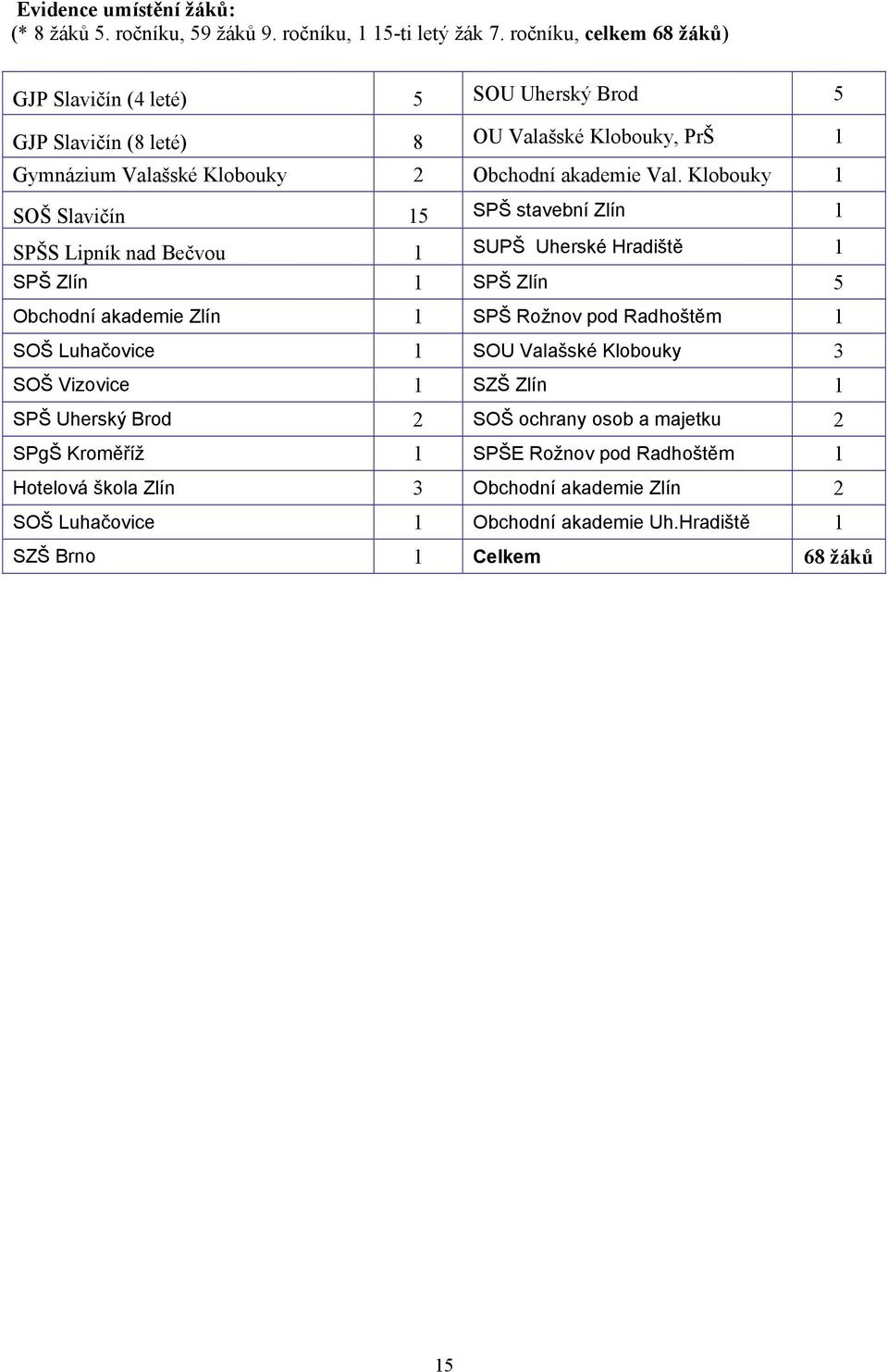 Klobouky 1 SOŠ Slavičín 15 SPŠ stavební Zlín 1 SPŠS Lipník nad Bečvou 1 SUPŠ Uherské Hradiště 1 SPŠ Zlín 1 SPŠ Zlín 5 Obchodní akademie Zlín 1 SPŠ Rožnov pod Radhoštěm 1 SOŠ