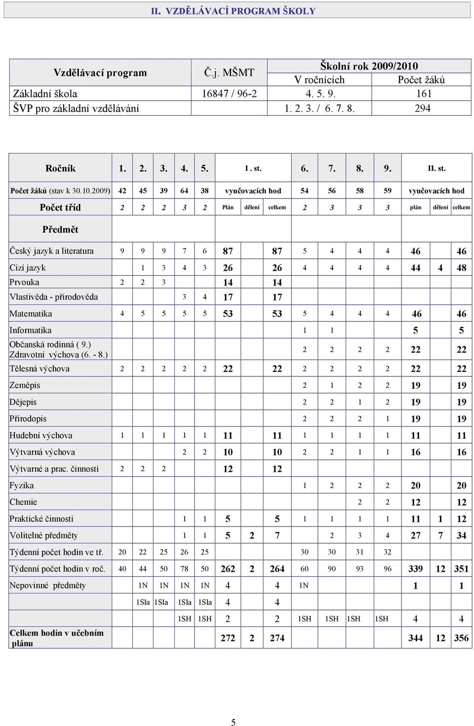 2009) 42 45 39 64 38 vyučovacích hod 54 56 58 59 vyučovacích hod Počet tříd 2 2 2 3 2 Plán dělení celkem 2 3 3 3 plán dělení celkem Předmět Český jazyk a literatura 9 9 9 7 6 87 87 5 4 4 4 46 46 Cizí