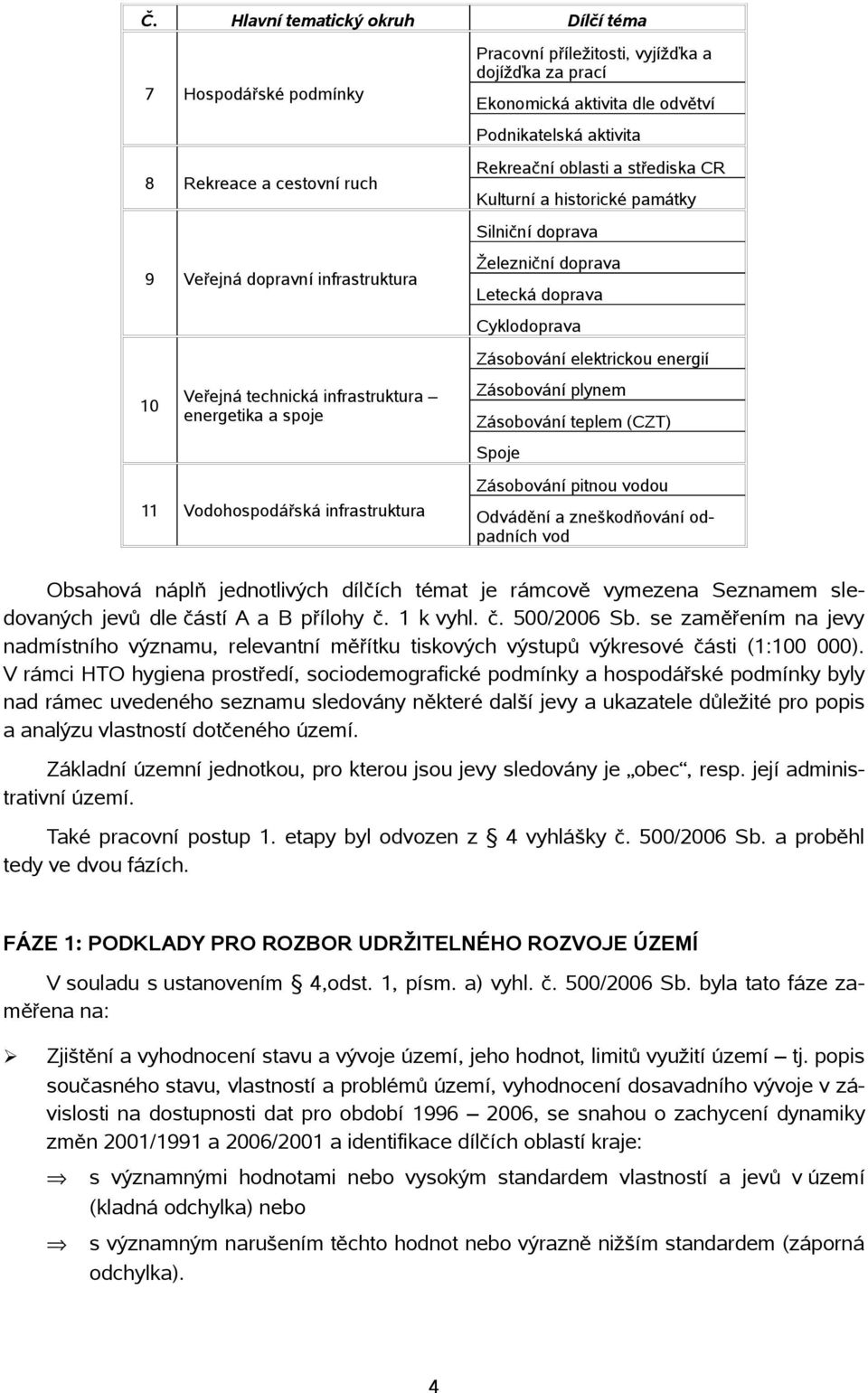 doprava Železniční doprava Letecká doprava Cyklodoprava Zásobování elektrickou energií Zásobování plynem Zásobování teplem (CZT) Spoje Zásobování pitnou vodou Odvádění a zneškodňování odpadních vod