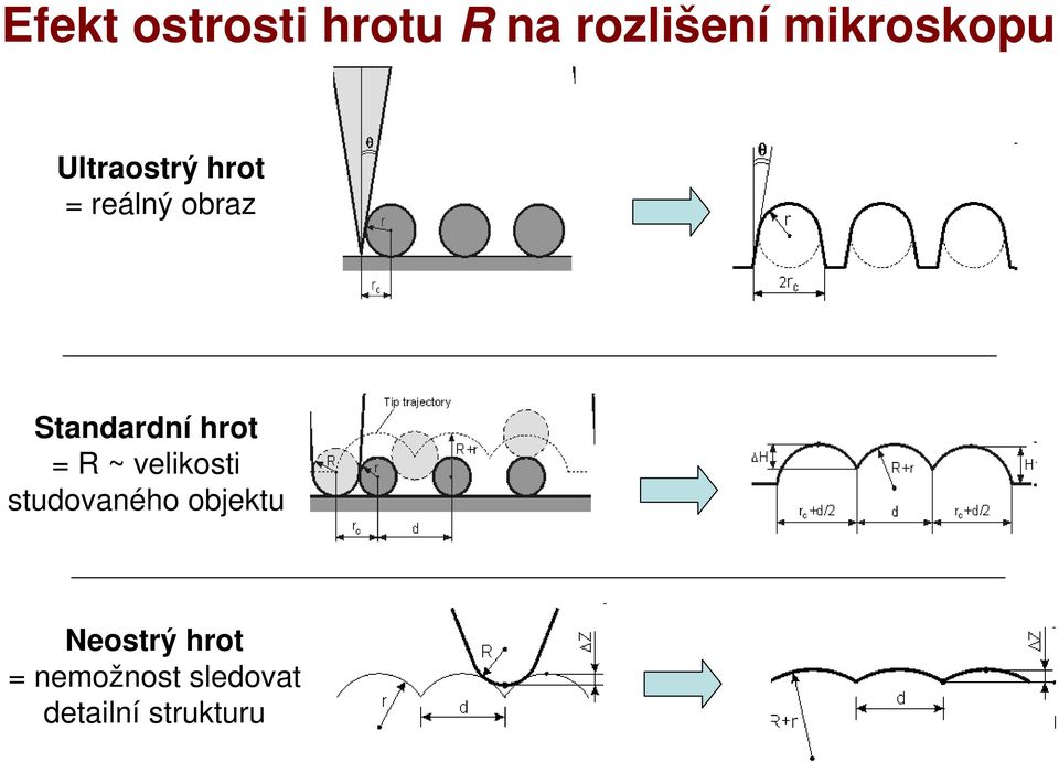 Standardní hrot = R ~ velikosti studovaného