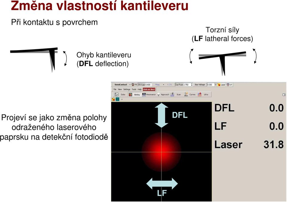 kantileveru (DFL deflection) Projeví se jako změna