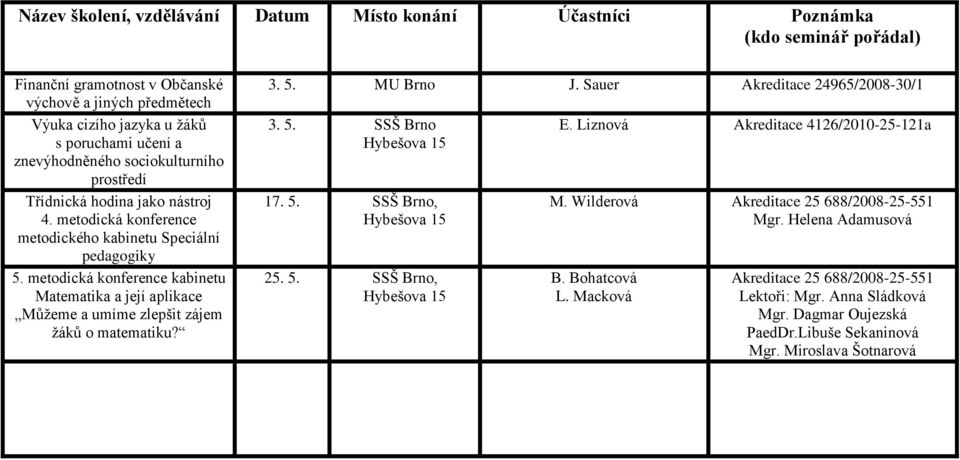 Sauer Akreditace 24965/2008-30/1 3. 5. SSŠ Brno Hybešova 15 17. 5. SSŠ Brno, Hybešova 15 25. 5. SSŠ Brno, Hybešova 15 Akreditace 4126/2010-25-121a M.