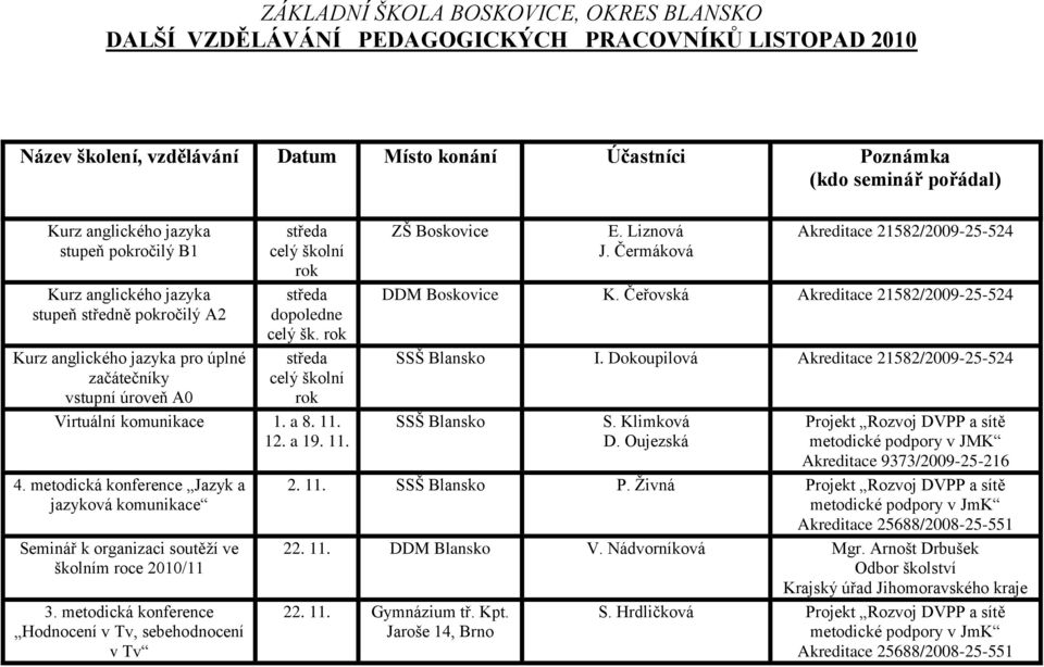 Dokoupilová SSŠ Blansko S. Klimková D. Oujezská Projekt Rozvoj DVPP a sítě metodické podpory v JMK Akreditace 9373/2009-25-216 2. 11. SSŠ Blansko P.