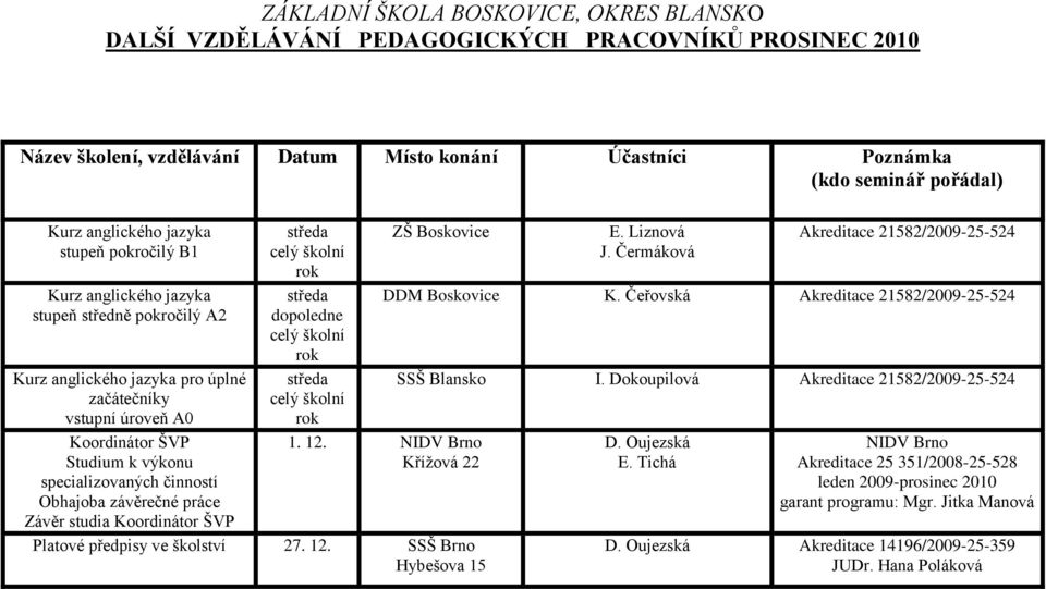 NIDV Brno Kříţová 22 Platové předpisy ve školství 27. 12. SSŠ Brno Hybešova 15 SSŠ Blansko I. Dokoupilová D.