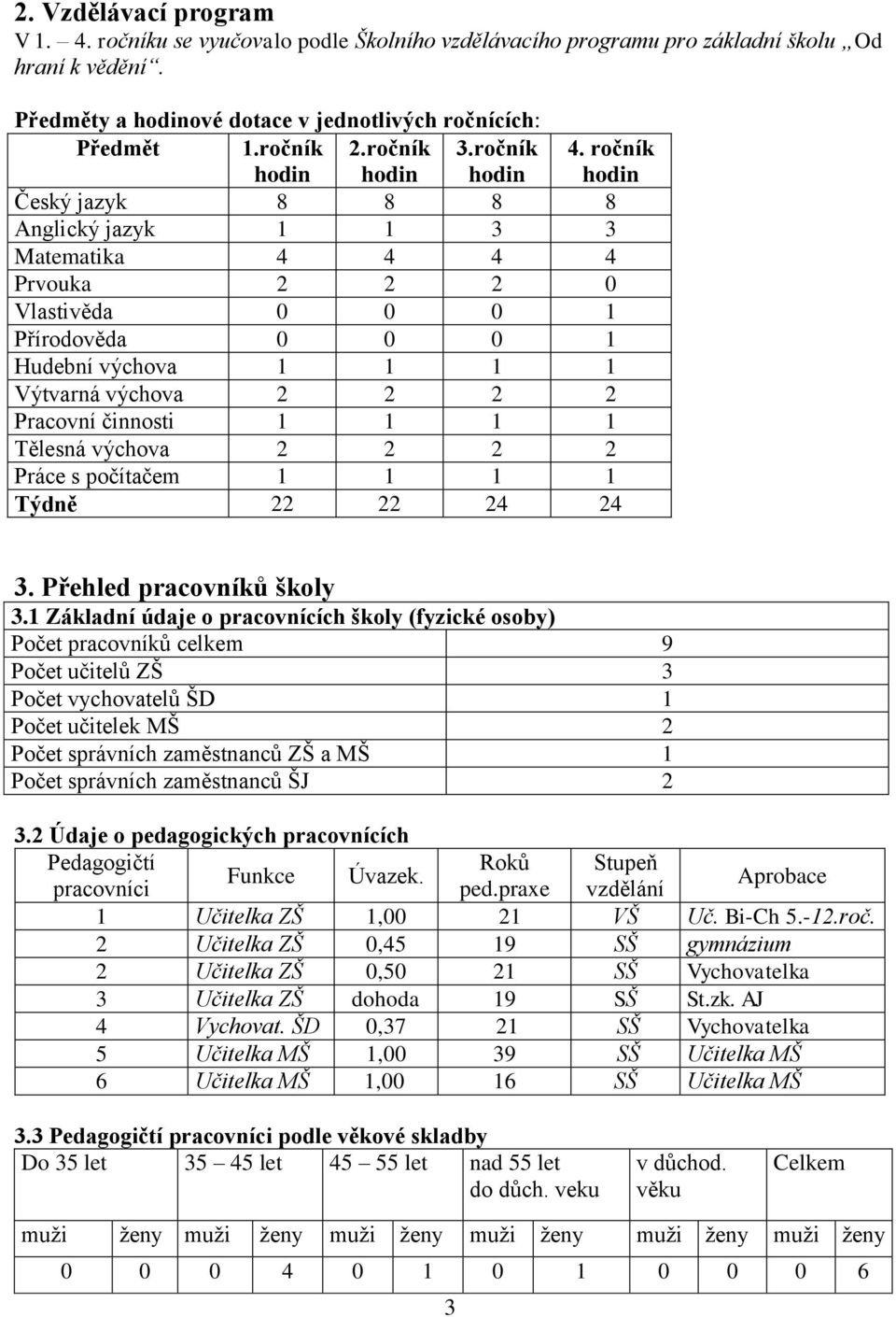 ročník Český jazyk 8 8 8 8 Anglický jazyk 1 1 3 3 Matematika 4 4 4 4 Prvouka 2 2 2 0 Vlastivěda 0 0 0 1 Přírodověda 0 0 0 1 Hudební výchova 1 1 1 1 Výtvarná výchova 2 2 2 2 Pracovní činnosti 1 1 1 1