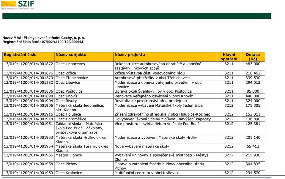 Registrační číslo MAS: 07/002/41100/120/000014 13/019/41200/014/001872 Obec Lichoceves Rekonstrukce autobusového obratiště a konečné 3211 483 000 zastávky linkových spojů 13/019/41200/014/001876 Obec