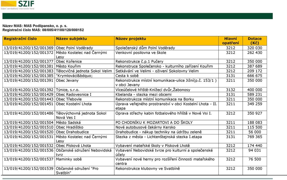 posilovna ve škole 3212 262 430 Lesy 13/019/41200/152/001377 Obec Kořenice Rekonstrukce č.p.1 Pučery 3212 350 000 13/019/41200/152/001381 Město Kouřim Rekonstruce Společensko - kulturního zařízení