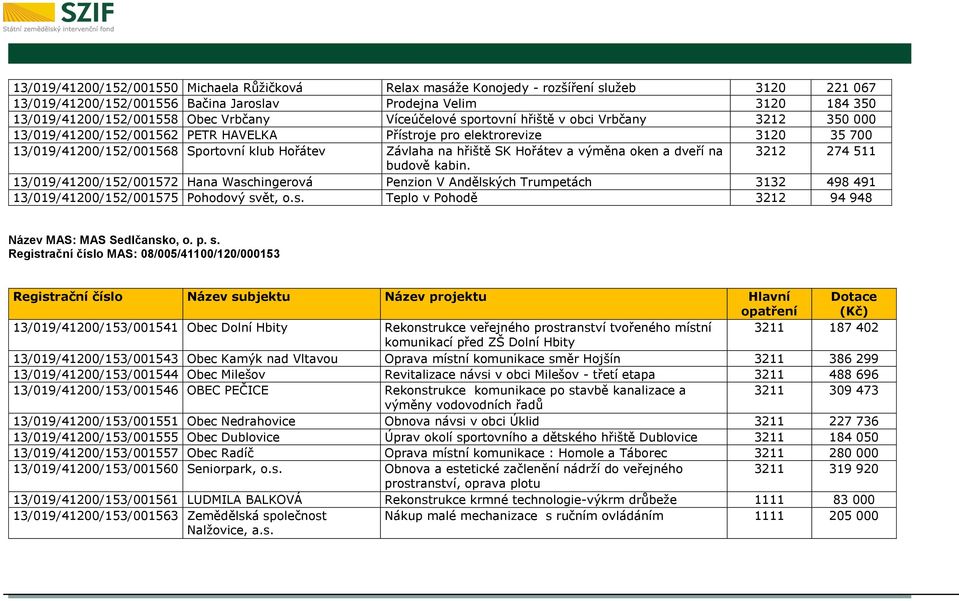 hřiště SK Hořátev a výměna oken a dveří na 3212 274 511 budově kabin. 13/019/41200/152/001572 Hana Waschingerová Penzion V Andělských Trumpetách 3132 498 491 13/019/41200/152/001575 Pohodový svět, o.