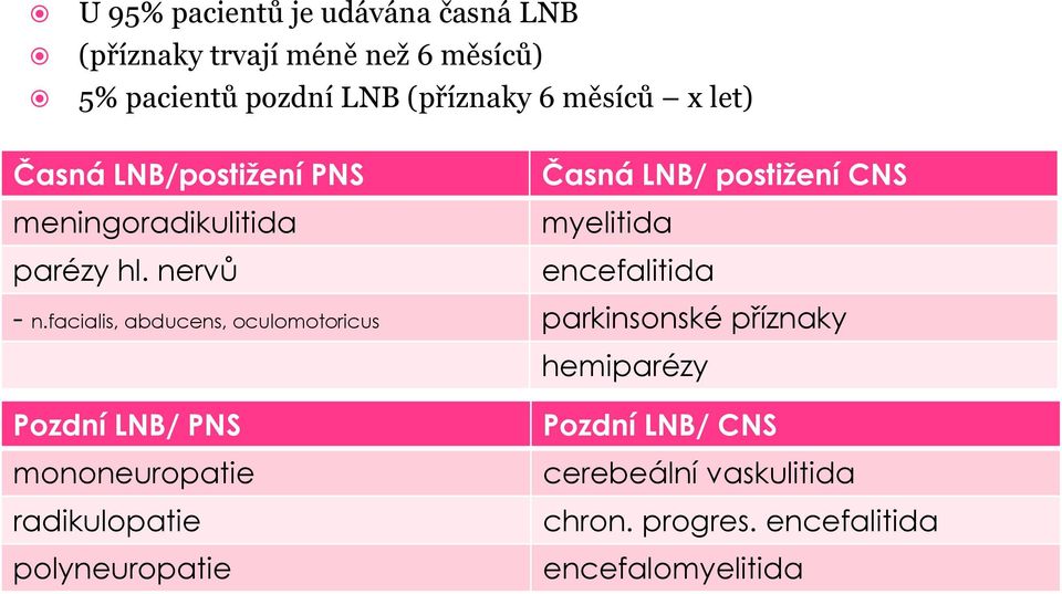 nervů Časná LNB/ postižení CNS myelitida encefalitida - n.