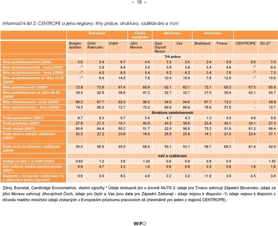 6 Míra nezaměstnanosti ženy (2008)* - 1) 4.0 6.5 5.4 6.2 6.2 3.4 7.6-1) 7.5 Míra nezaměstnanosti ve věku 15-24 (2008)* - 1) 8.4 14.0 7.8 10.4 10.4 7.6 12.0-1) 15.6 Míra zaměstnanosti (2008)* 72.8 73.