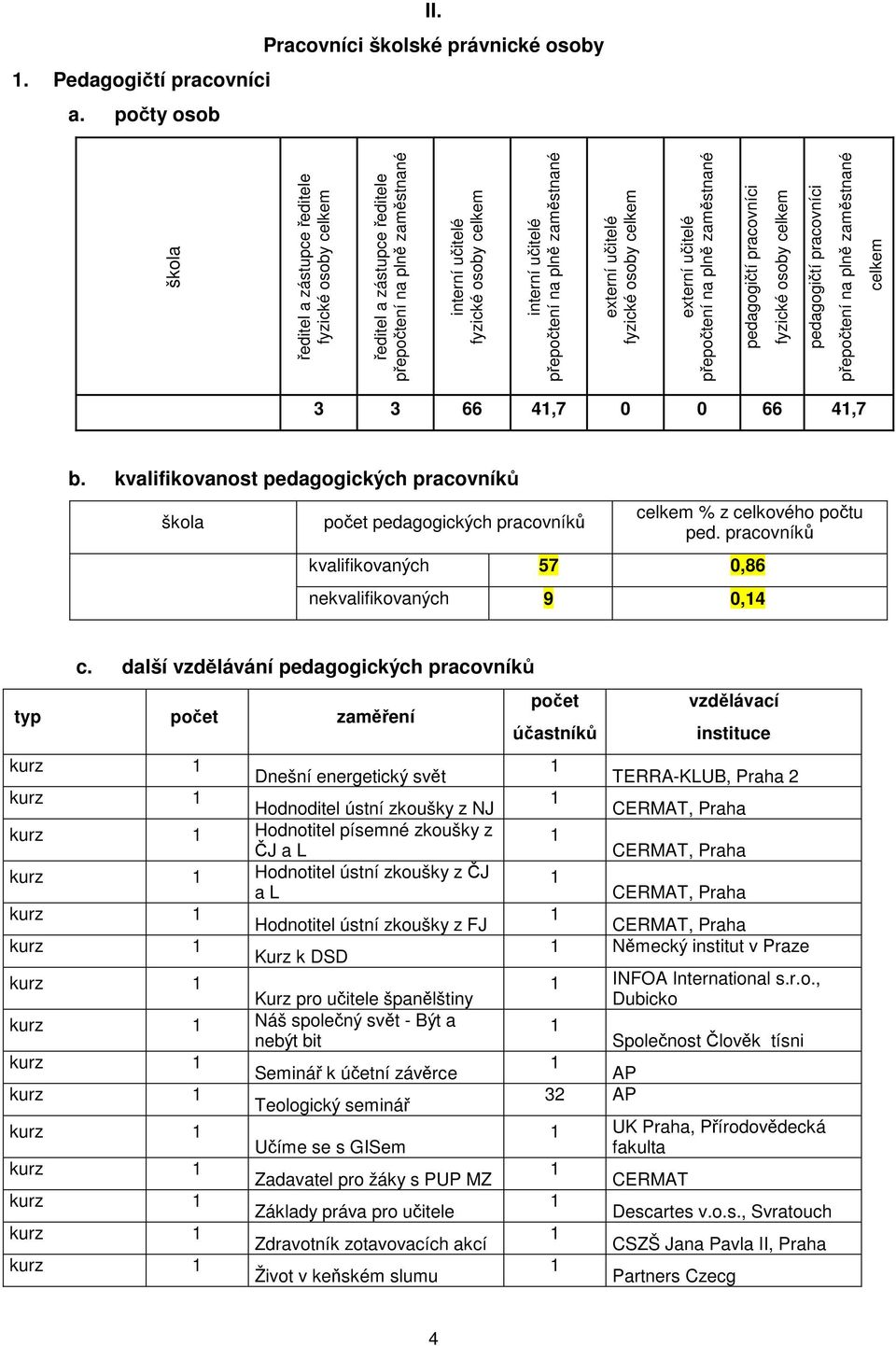 zaměstnané externí učitelé fyzické osoby celkem externí učitelé přepočtení na plně zaměstnané pedagogičtí pracovníci fyzické osoby celkem pedagogičtí pracovníci přepočtení na plně zaměstnané celkem 3