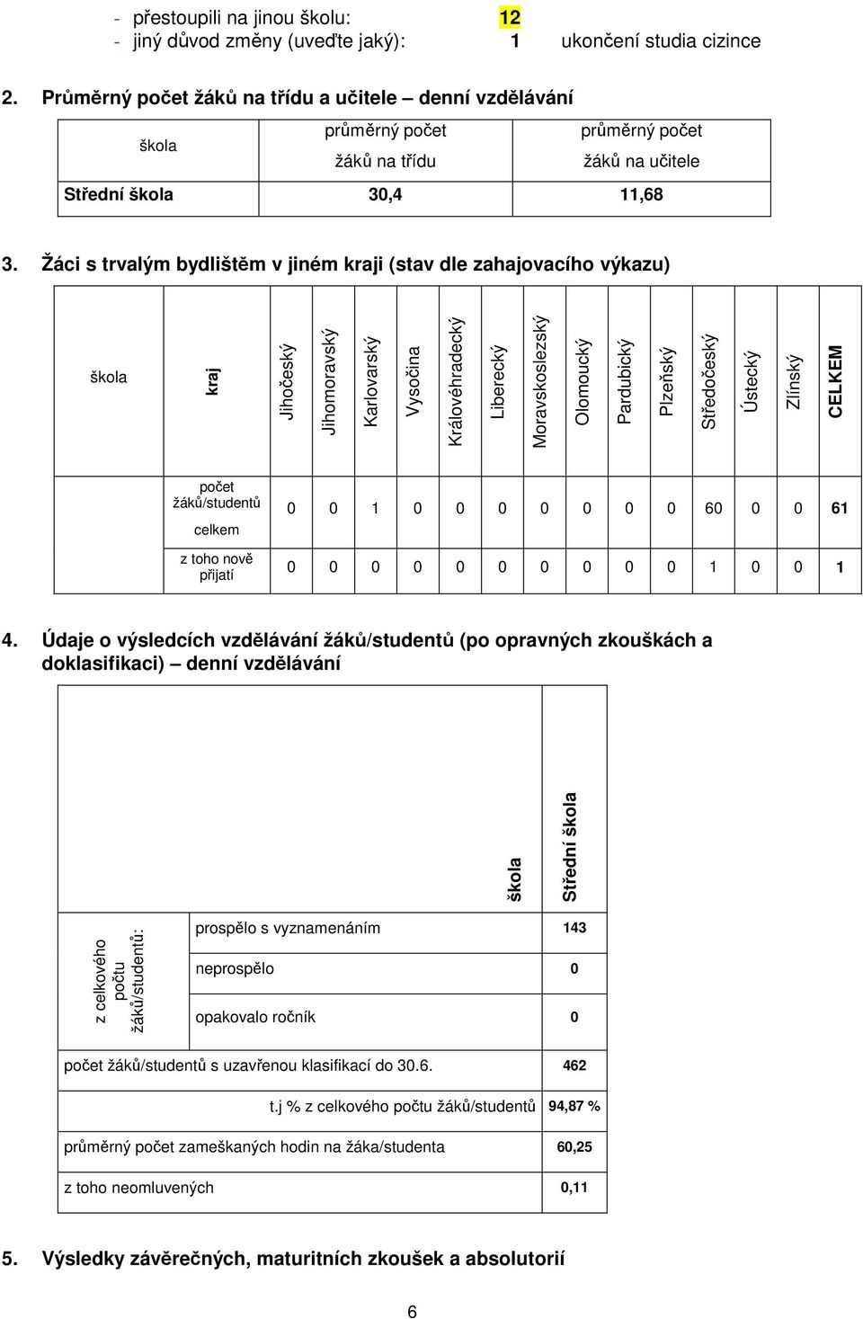 Žáci s trvalým bydlištěm v jiném kraji (stav dle zahajovacího výkazu) škola kraj Jihočeský Jihomoravský Karlovarský Vysočina Královéhradecký Liberecký Moravskoslezský Olomoucký Pardubický Plzeňský