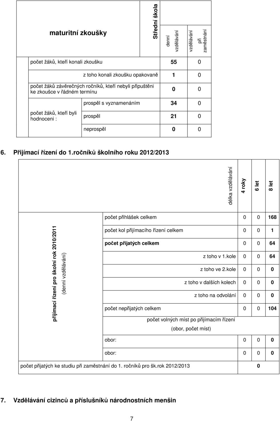 ročníků školního roku 202/203 délka vzdělávání 4 roky 6 let přijímací řízení pro školní rok 200/20 (denní vzdělávání) 8 let počet přihlášek celkem 0 0 68 počet kol přijímacího řízení celkem 0 0 počet