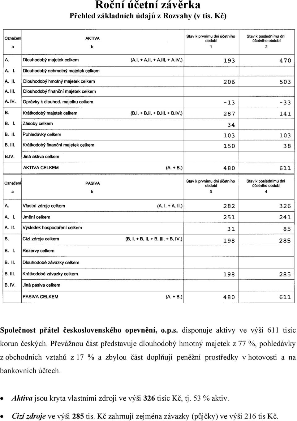 peněžní prostředky v hotovosti a na bankovních účtech. Aktiva jsou kryta vlastními zdroji ve výši 326 tisíc Kč, tj. 53 % aktiv.