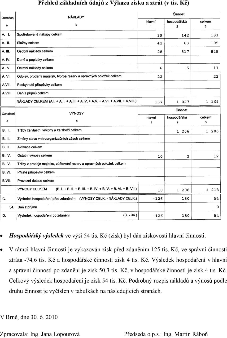 Kč, v hospodářské činnosti je zisk 4 tis. Kč. Celkový výsledek hospodaření je zisk 54 tis. Kč. Podrobný rozpis nákladů a výnosů podle druhu činnost je vyčíslen v tabulkách na následujících stranách.