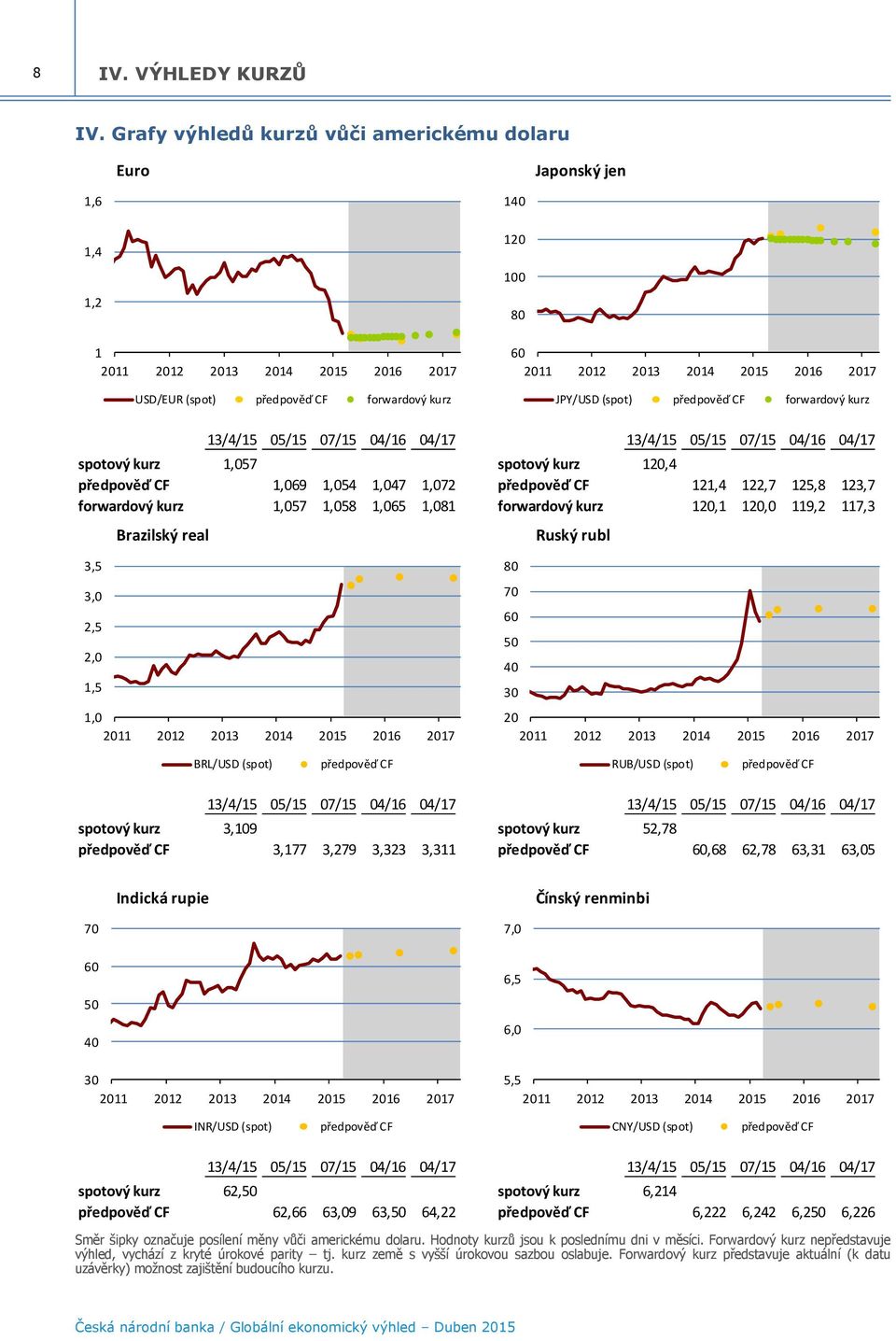forwardový kurz 13/4/15 05/15 07/15 04/16 04/17 13/4/15 05/15 07/15 04/16 04/17 spotový kurz 1,057 spotový kurz 120,4 předpověď CF 1,069 1,054 1,047 1,072 předpověď CF 121,4 122,7 125,8 123,7