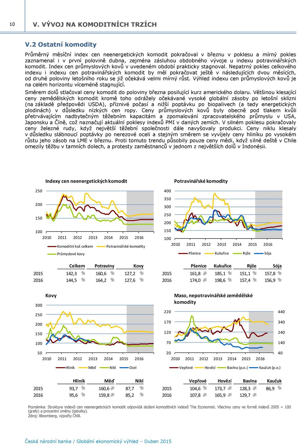 potravinářských komodit. Index cen průmyslových kovů v uvedeném období prakticky stagnoval.