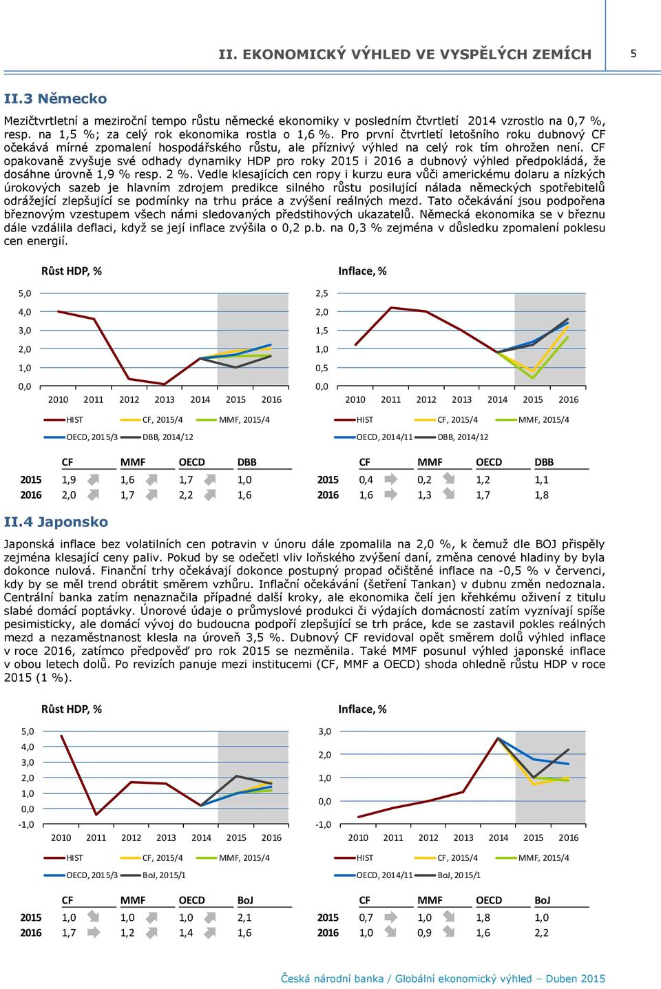 CF opakovaně zvyšuje své odhady dynamiky HDP pro roky 2015 i 2016 a dubnový výhled předpokládá, že dosáhne úrovně 1,9 % resp. 2 %.