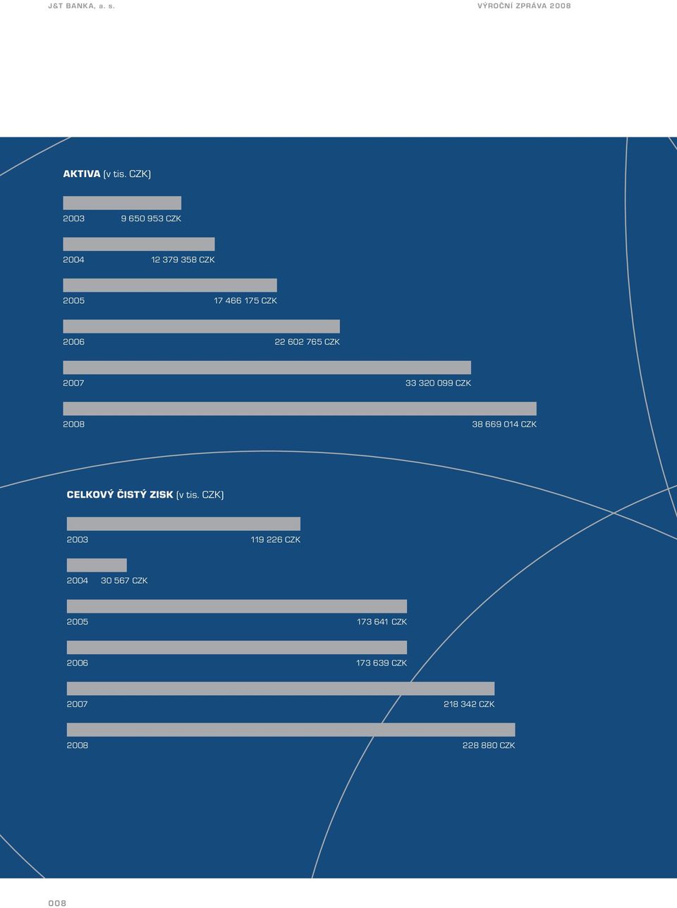 22 602 765 CZK 2007 33 320 099 CZK 2008 38 669 014 CZK CELKOVÝ ČISTÝ