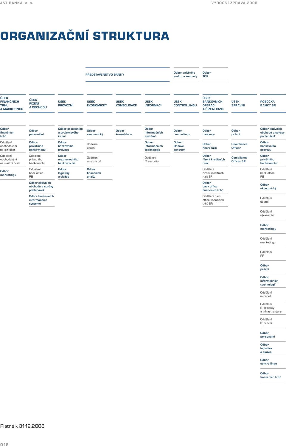 konsolidace Odbor informačních systémů Odbor controllingu Odbor treasury Odbor právní Odbor aktivních obchodů a správy pohledávek Oddělení obchodování na cizí účet Odbor privátního bankovnictví Odbor
