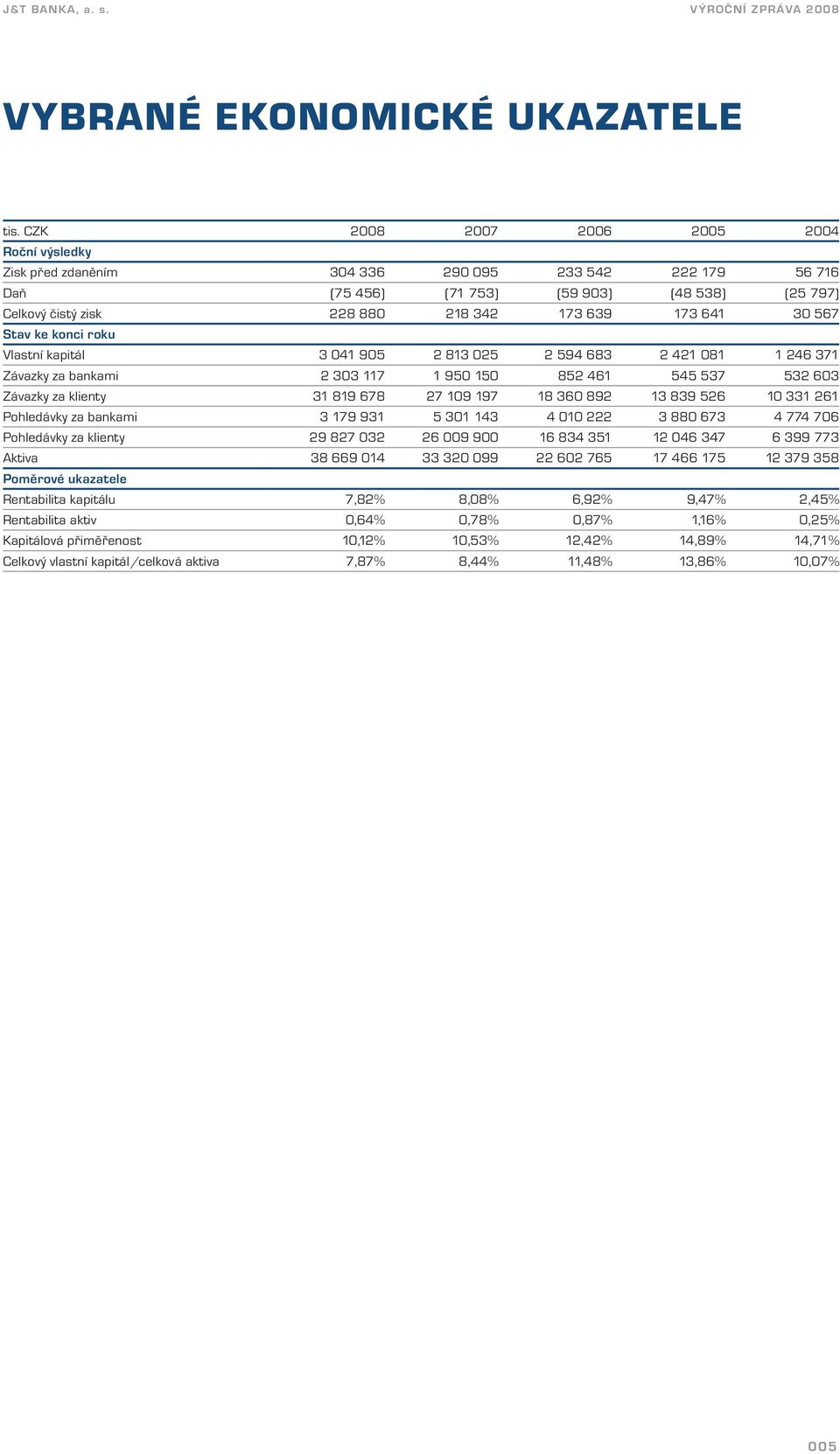 641 30 567 Stav ke konci roku Vlastní kapitál 3 041 905 2 813 025 2 594 683 2 421 081 1 246 371 Závazky za bankami 2 303 117 1 950 150 852 461 545 537 532 603 Závazky za klienty 31 819 678 27 109 197