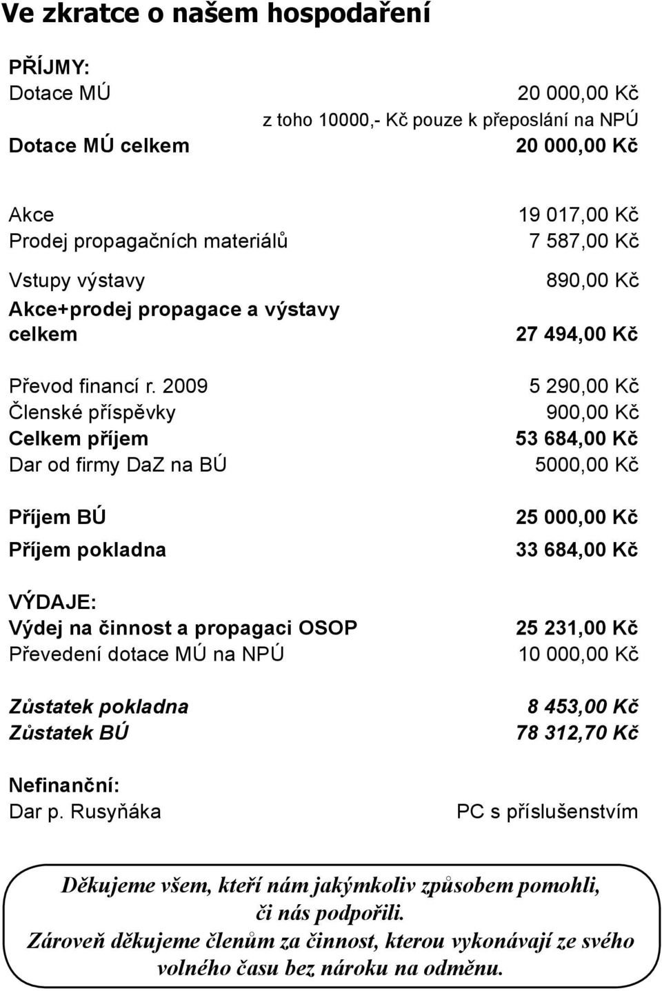 2009 Členské příspěvky Celkem příjem Dar od firmy DaZ na BÚ Příjem BÚ Příjem pokladna VÝDAJE: Výdej na činnost a propagaci OSOP Převedení dotace MÚ na NPÚ Zůstatek pokladna Zůstatek BÚ Nefinanční: