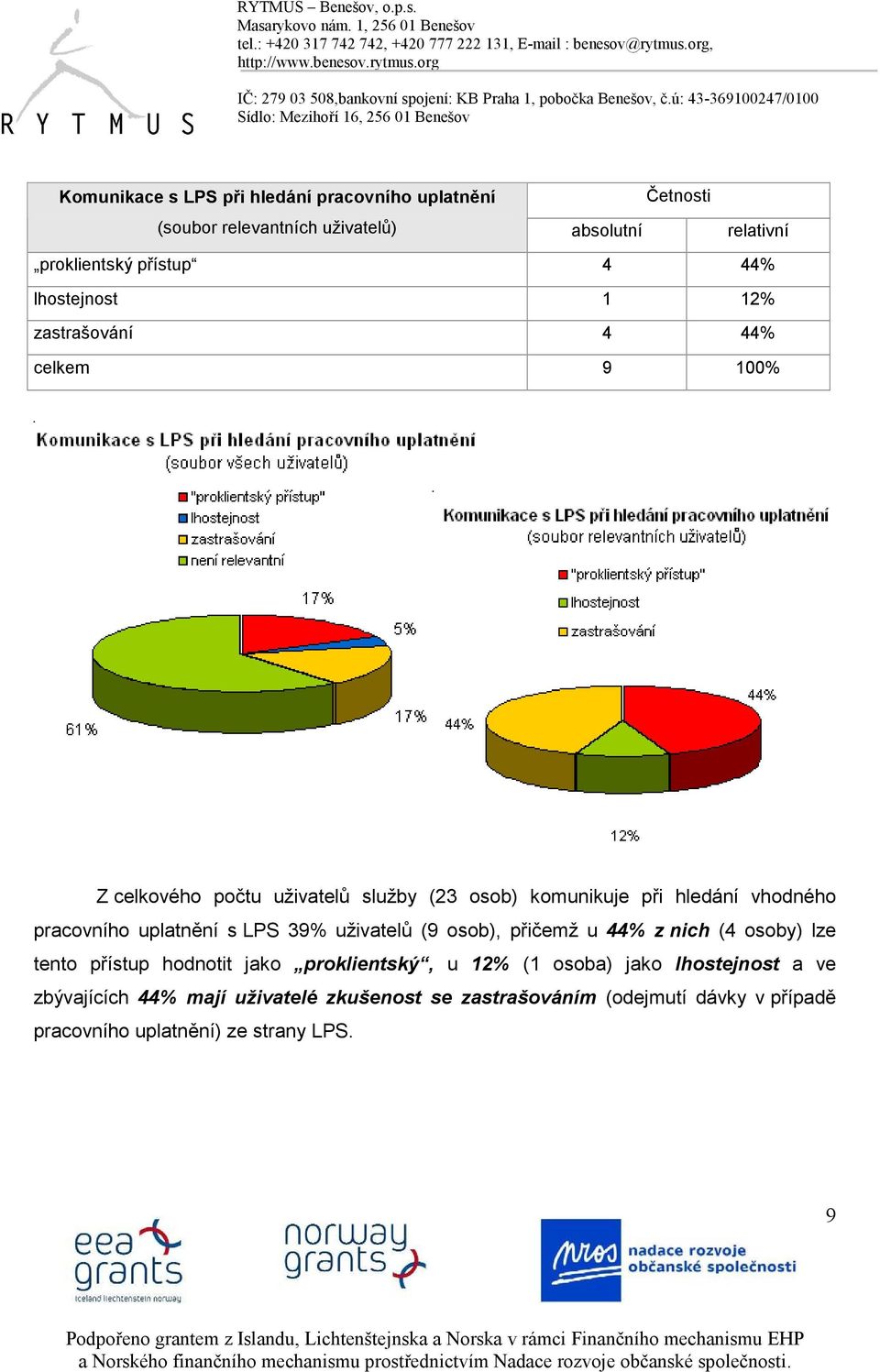 pracovního uplatnění s LPS 39% uživatelů (9 osob), přičemž u 44% z nich (4 osoby) lze tento přístup hodnotit jako proklientský, u 12% (1