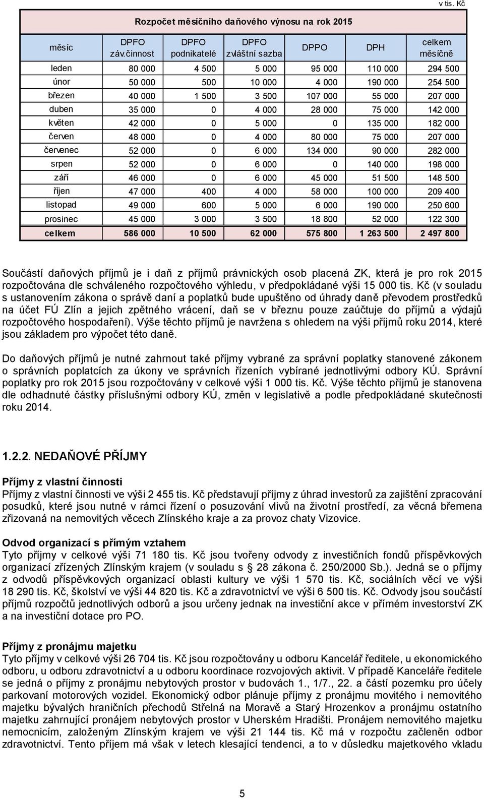 000 254 500 březen 40 000 1 500 3 500 107 000 55 000 207 000 duben 35 000 0 4 000 28 000 75 000 142 000 květen 42 000 0 5 000 0 135 000 182 000 červen 48 000 0 4 000 80 000 75 000 207 000 červenec 52