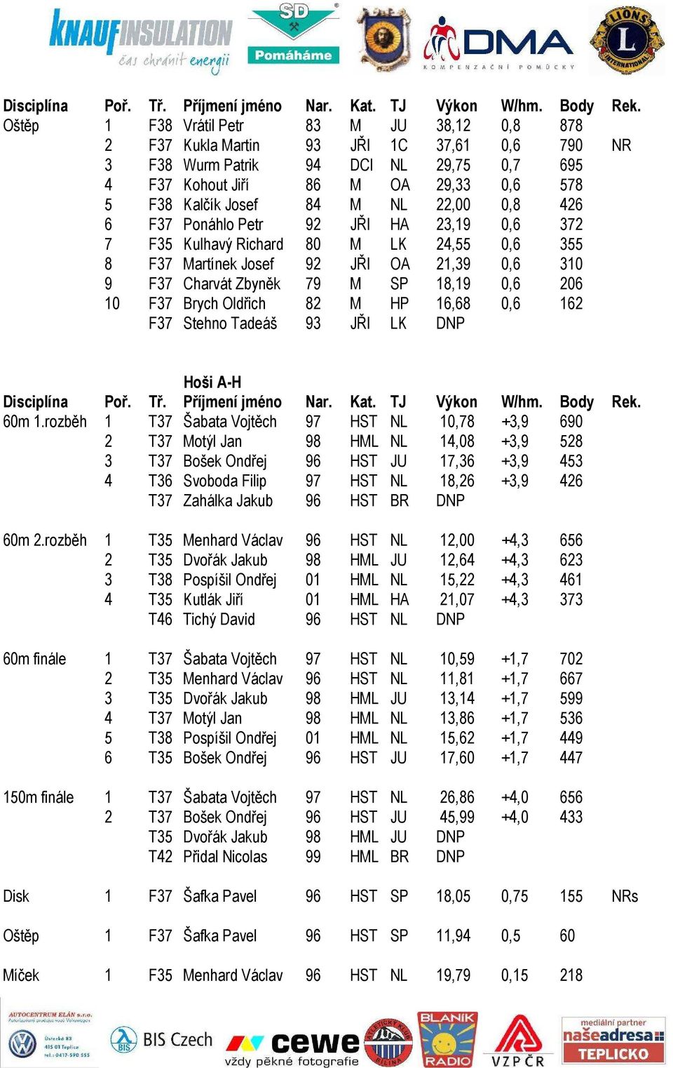 Brych Oldřich 82 M HP 16,68 0,6 162 F37 Stehno Tadeáš 93 JŘI LK DNP Hoši A-H 60m 1.