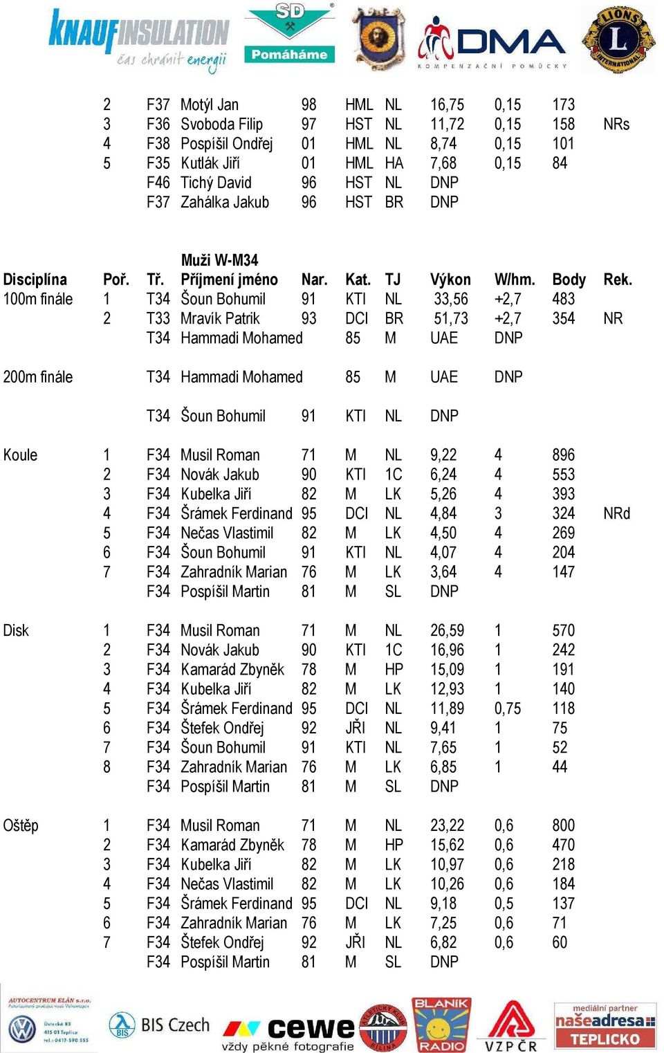 T34 Hammadi Mohamed 85 M UAE DNP T34 Šoun Bohumil 91 KTI NL DNP Koule 1 F34 Musil Roman 71 M NL 9,22 4 896 2 F34 Novák Jakub 90 KTI 1C 6,24 4 553 3 F34 Kubelka Jiří 82 M LK 5,26 4 393 4 F34 Šrámek