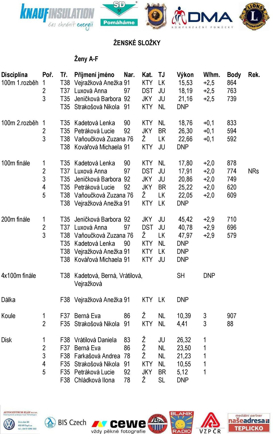 rozběh 1 T35 Kadetová Lenka 90 KTY NL 18,76 +0,1 833 2 T35 Petráková Lucie 92 JKY BR 26,30 +0,1 594 3 T38 Vaňoučková Zuzana 76 Ž LK 22,66 +0,1 592 T38 Kovářová Michaela 91 KTY JU DNP 100m finále 1