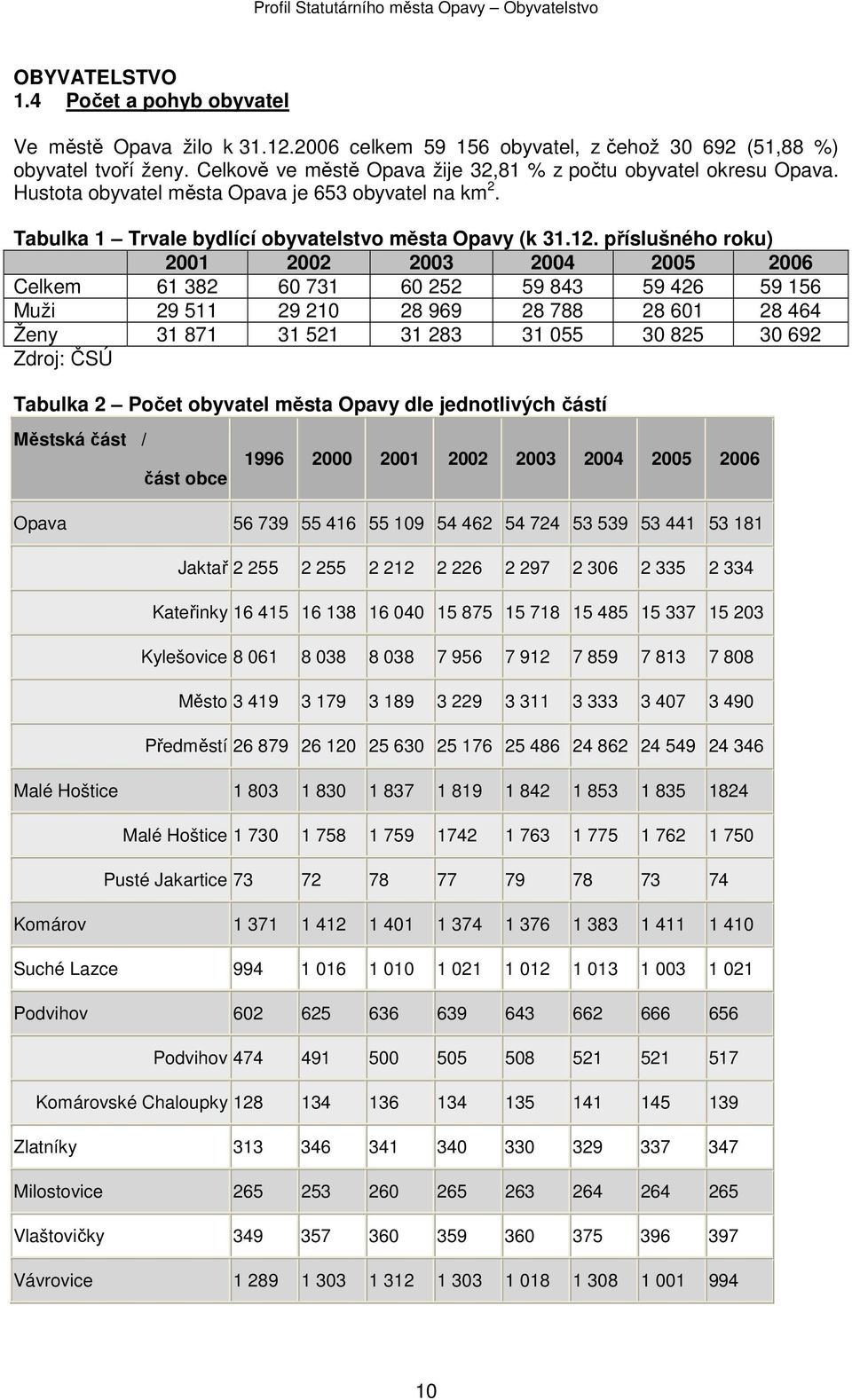 příslušného roku) 2001 2002 2003 2004 2005 2006 Celkem 61 382 60 731 60 252 59 843 59 426 59 156 Muži 29 511 29 210 28 969 28 788 28 601 28 464 Ženy 31 871 31 521 31 283 31 055 30 825 30 692 Zdroj: