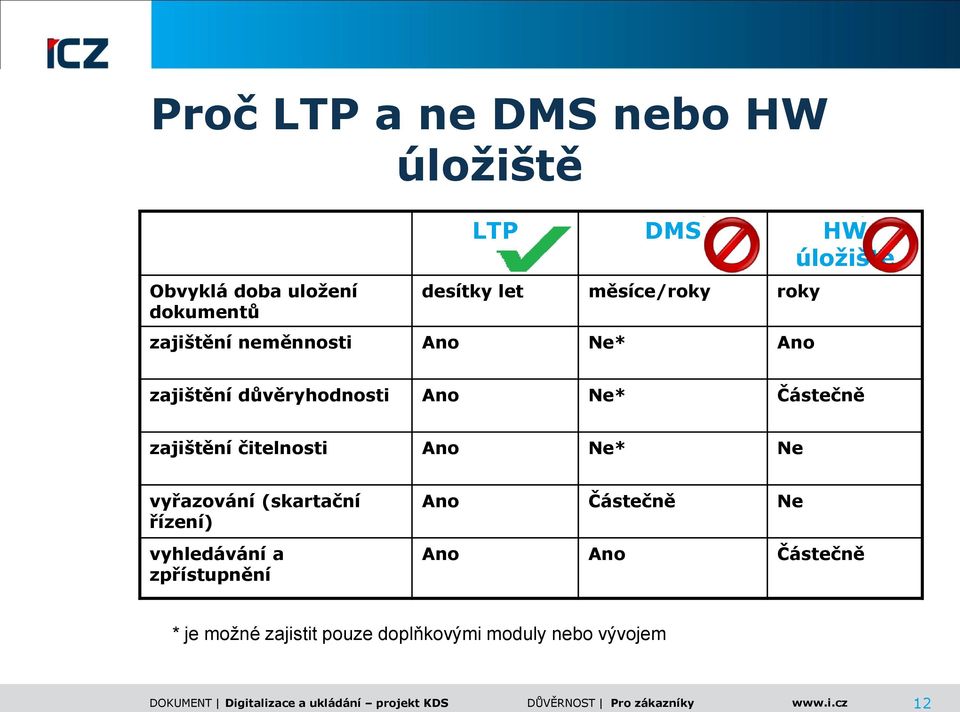 čitelnosti Ano Ne* Ne vyřazování (skartační řízení) vyhledávání a zpřístupnění Ano Částečně Ne Ano