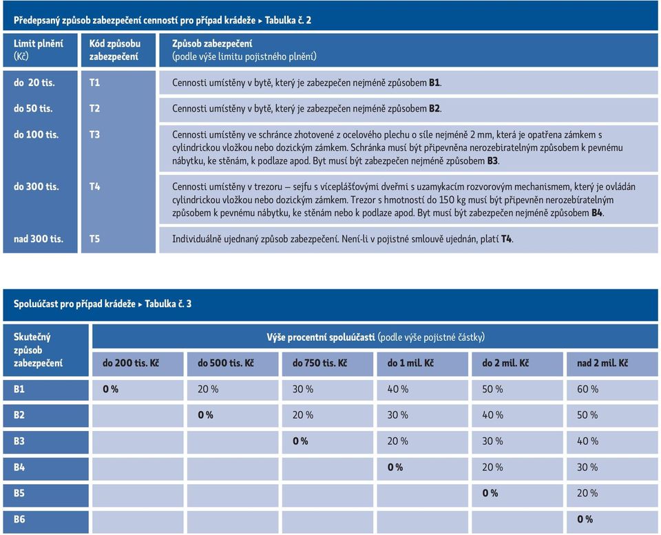 Cennosti umístěny v bytě, který je zabezpečen nejméně způsobem B2.