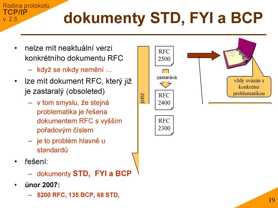 únor 2007: 5200 RFC, 135 BCP, 68 STD, zastarávání zastarává RFC 2400 RFC 2300 vždy svázán s konkrétní problematikou aktuálním obsahem dokumentu STD je ten dokument