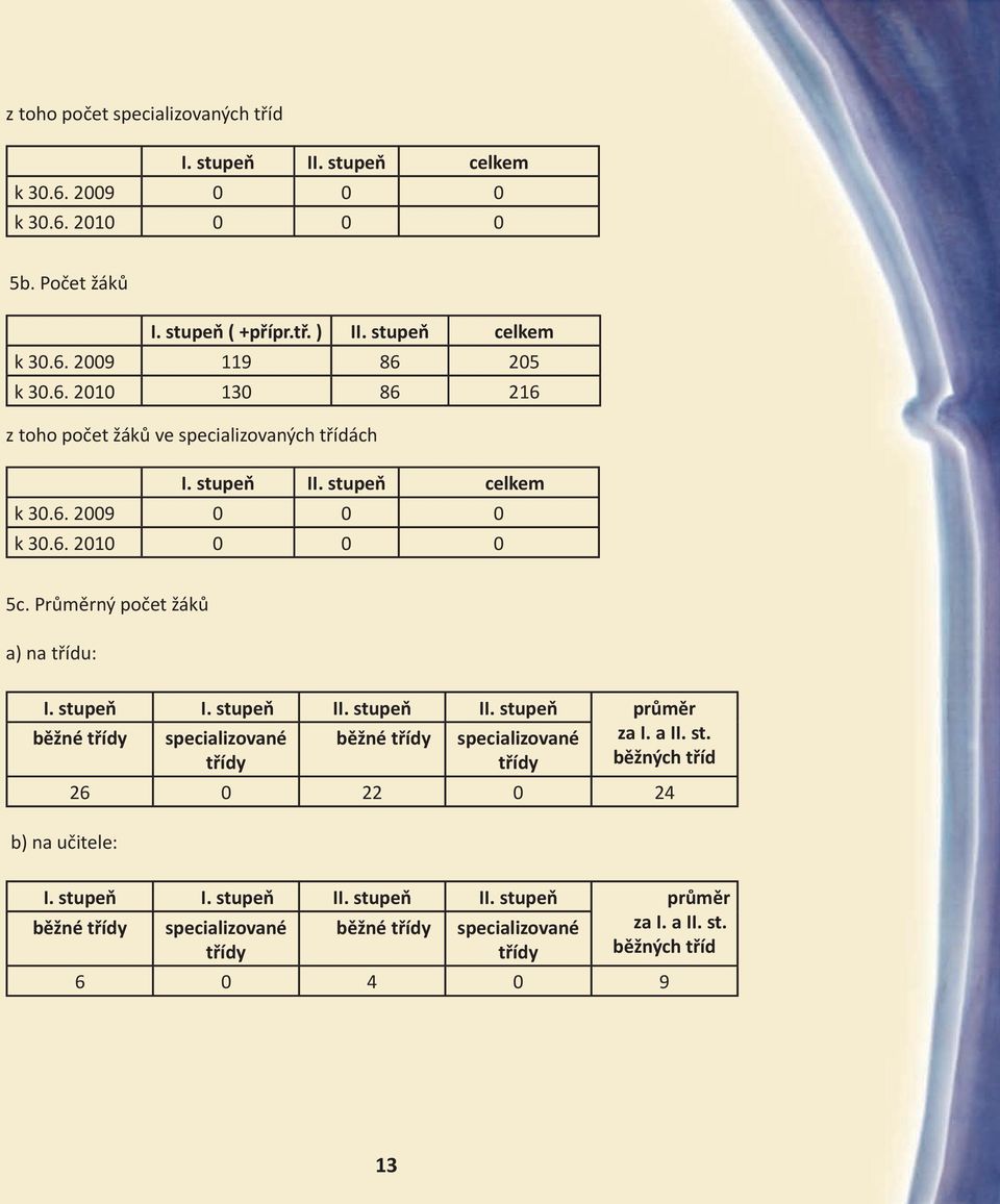 stupeň I. stupeň II. stupeň II. stupeň průměr běžné třídy specializované běžné třídy specializované za I. a II. st. třídy třídy běžných tříd 26 0 22 0 24 b) na učitele: I.